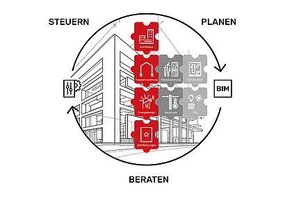Grafisches Schaubild der Leistungen von PLANSITE im Bereich Planen, Beraten und Steuern
